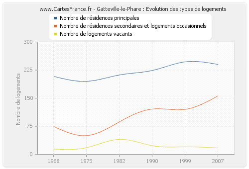 Gatteville-le-Phare : Evolution des types de logements