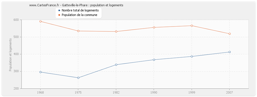 Gatteville-le-Phare : population et logements