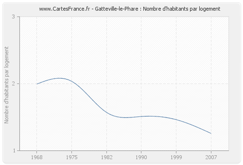 Gatteville-le-Phare : Nombre d'habitants par logement