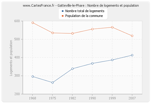 Gatteville-le-Phare : Nombre de logements et population