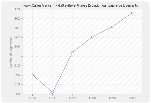 Gatteville-le-Phare : Evolution du nombre de logements
