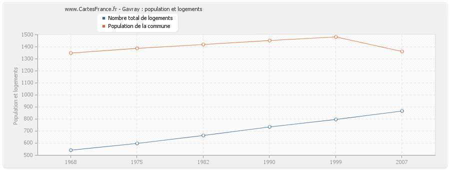 Gavray : population et logements