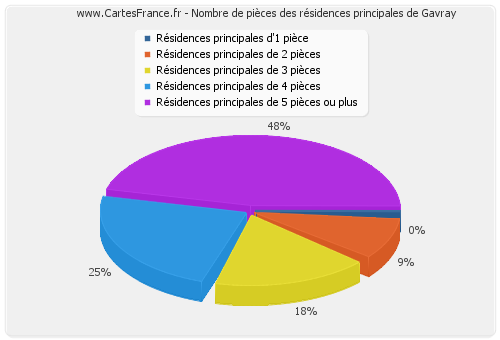 Nombre de pièces des résidences principales de Gavray