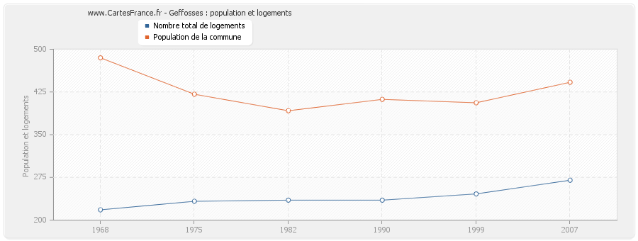 Geffosses : population et logements