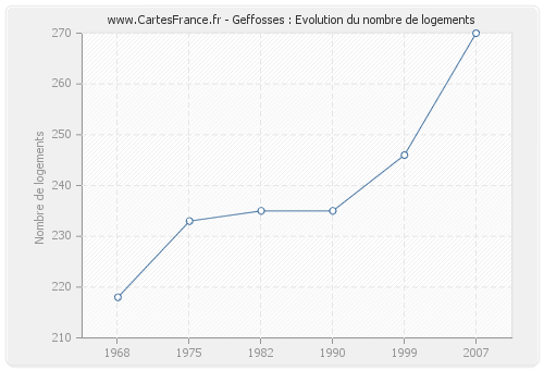 Geffosses : Evolution du nombre de logements