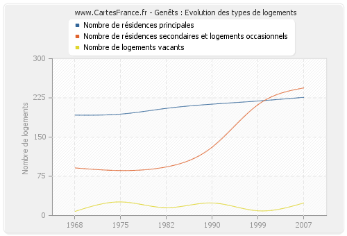 Genêts : Evolution des types de logements