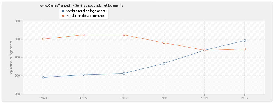 Genêts : population et logements