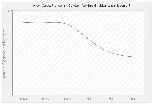 Genêts : Nombre d'habitants par logement