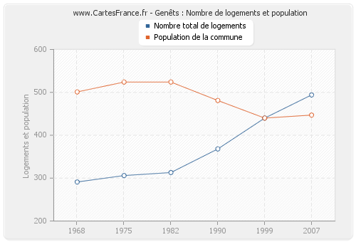 Genêts : Nombre de logements et population