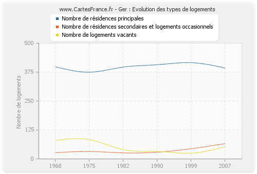 Ger : Evolution des types de logements