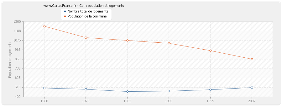 Ger : population et logements