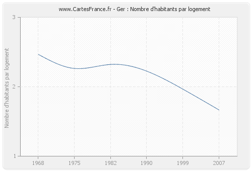 Ger : Nombre d'habitants par logement