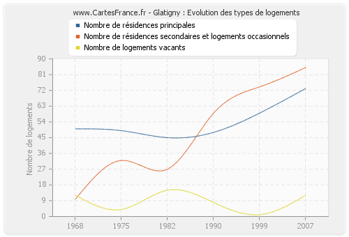 Glatigny : Evolution des types de logements