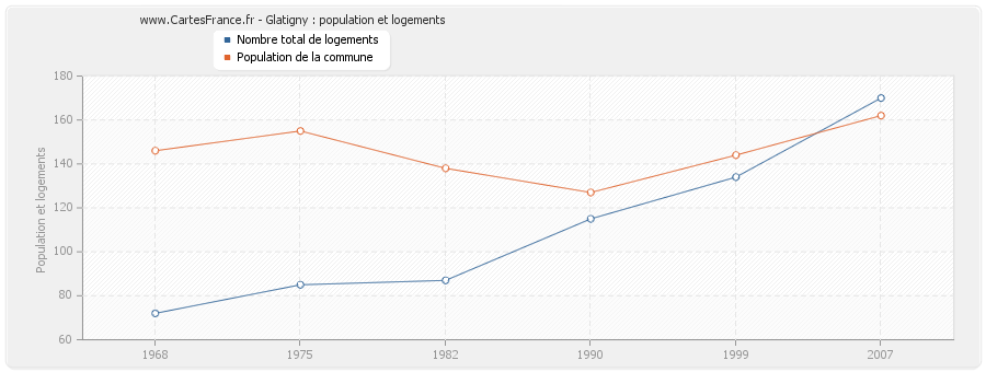 Glatigny : population et logements