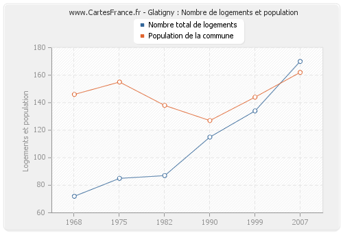 Glatigny : Nombre de logements et population