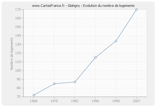 Glatigny : Evolution du nombre de logements