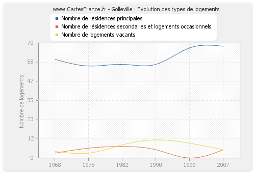 Golleville : Evolution des types de logements