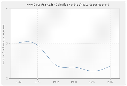 Golleville : Nombre d'habitants par logement