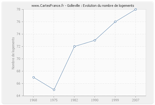 Golleville : Evolution du nombre de logements