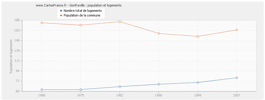 Gonfreville : population et logements