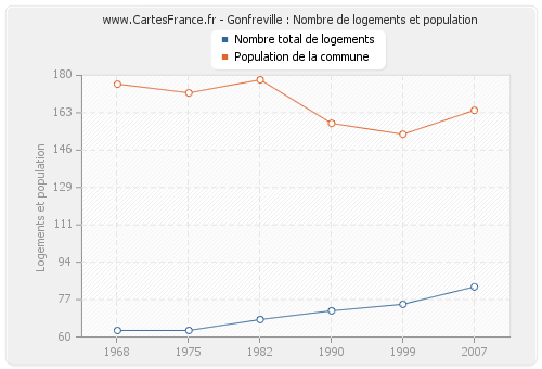 Gonfreville : Nombre de logements et population