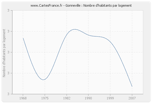 Gonneville : Nombre d'habitants par logement