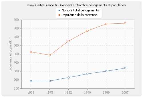 Gonneville : Nombre de logements et population