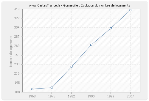 Gonneville : Evolution du nombre de logements