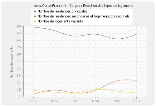 Gorges : Evolution des types de logements