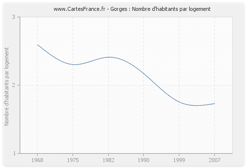 Gorges : Nombre d'habitants par logement