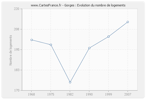 Gorges : Evolution du nombre de logements