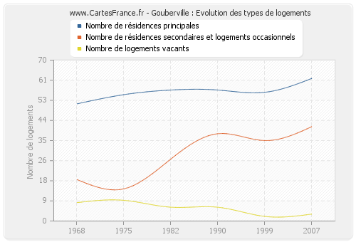 Gouberville : Evolution des types de logements