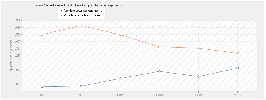 Gouberville : population et logements