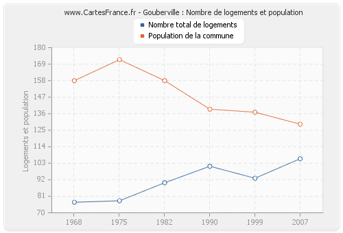 Gouberville : Nombre de logements et population