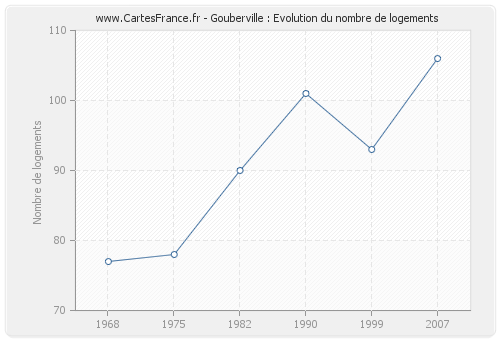 Gouberville : Evolution du nombre de logements