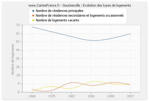 Gourbesville : Evolution des types de logements