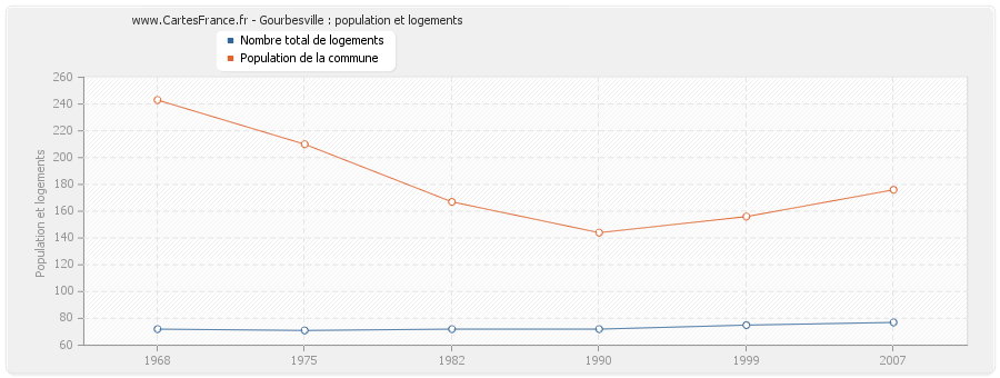 Gourbesville : population et logements