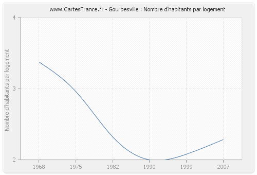 Gourbesville : Nombre d'habitants par logement