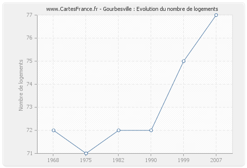 Gourbesville : Evolution du nombre de logements