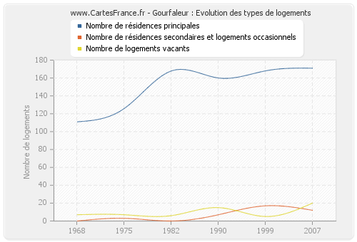 Gourfaleur : Evolution des types de logements