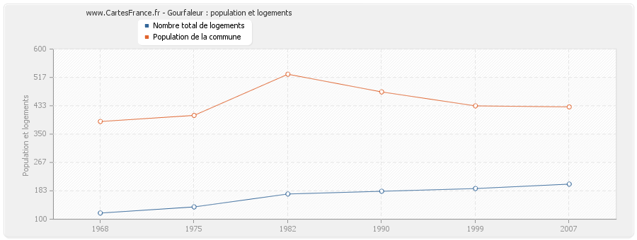 Gourfaleur : population et logements