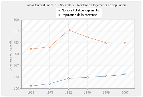 Gourfaleur : Nombre de logements et population