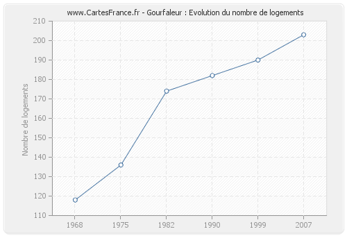 Gourfaleur : Evolution du nombre de logements