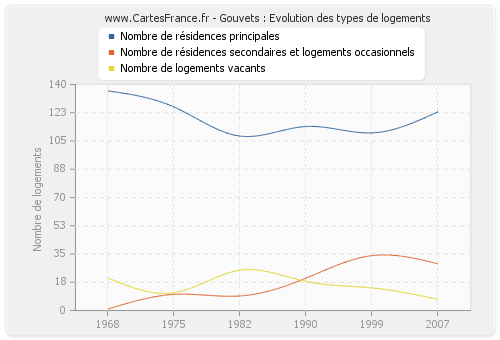 Gouvets : Evolution des types de logements