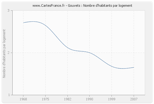 Gouvets : Nombre d'habitants par logement