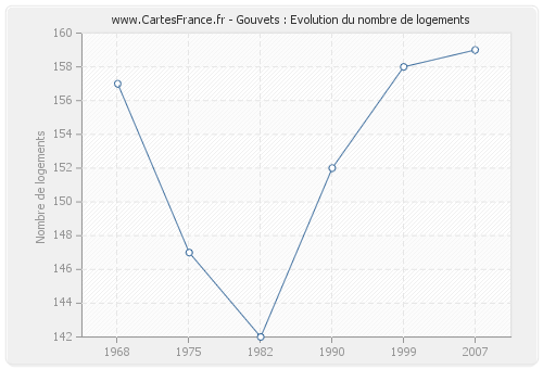 Gouvets : Evolution du nombre de logements