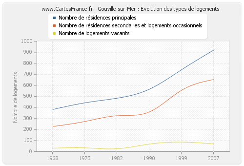 Gouville-sur-Mer : Evolution des types de logements