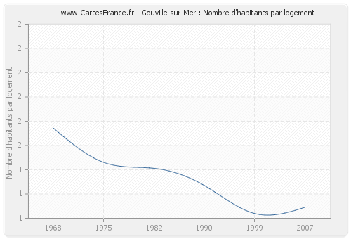 Gouville-sur-Mer : Nombre d'habitants par logement