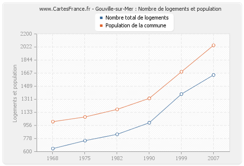 Gouville-sur-Mer : Nombre de logements et population