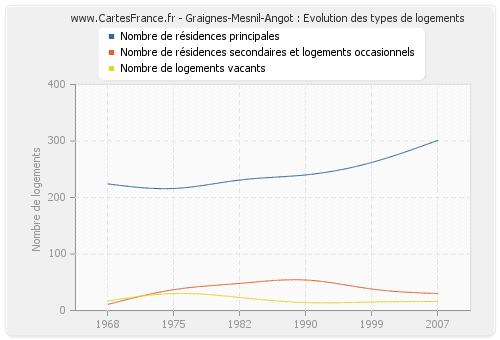 Graignes-Mesnil-Angot : Evolution des types de logements